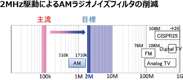 商用周波数帯域に対するDCDCコンバータ動作周波数