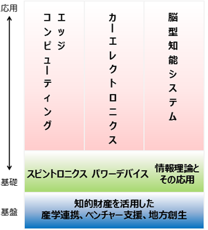 CIES重点研究開発領域