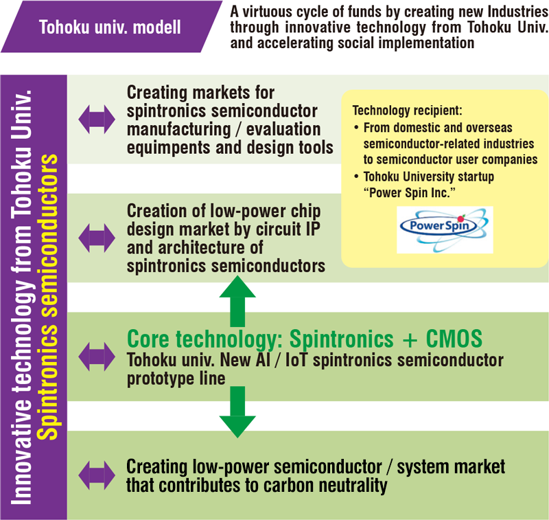 Tohoku University Model