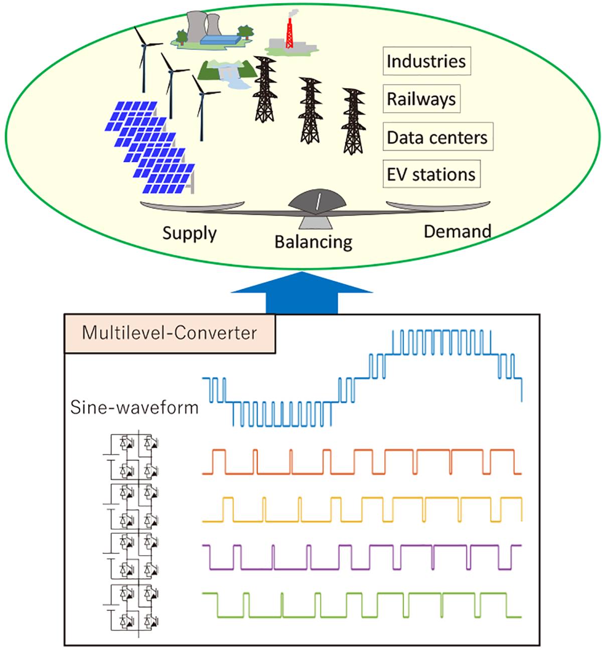 R&D of next-generation high-power converters for power and industry