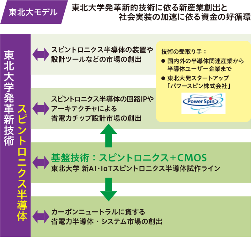 東北大モデル