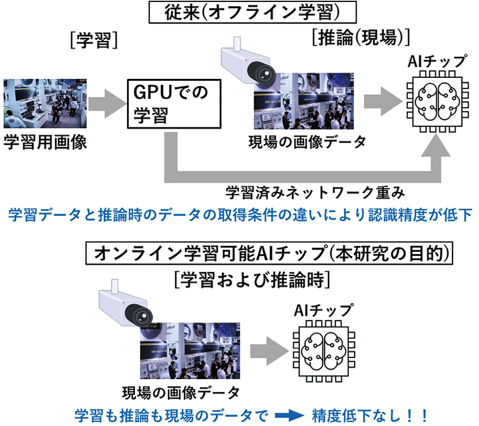 脳型演算処理回路技術の研究開発