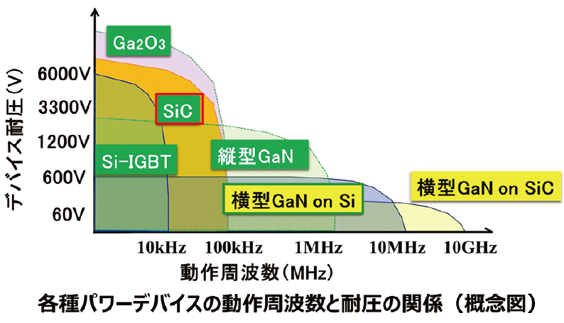 WBGデバイスの耐圧と動作周波数の関係