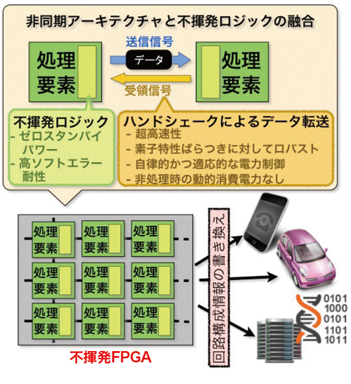 コンピュータアーキテクチャー